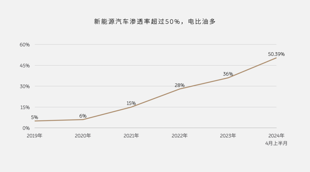 电比油多新时代，蔚来能源引领加电新变革